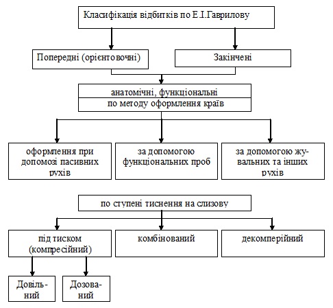 Класифікація відбитків по Е.І.Гаврилову