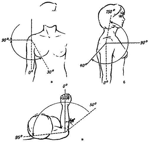 Визначення амплітуди рухів у плечовому суглобі